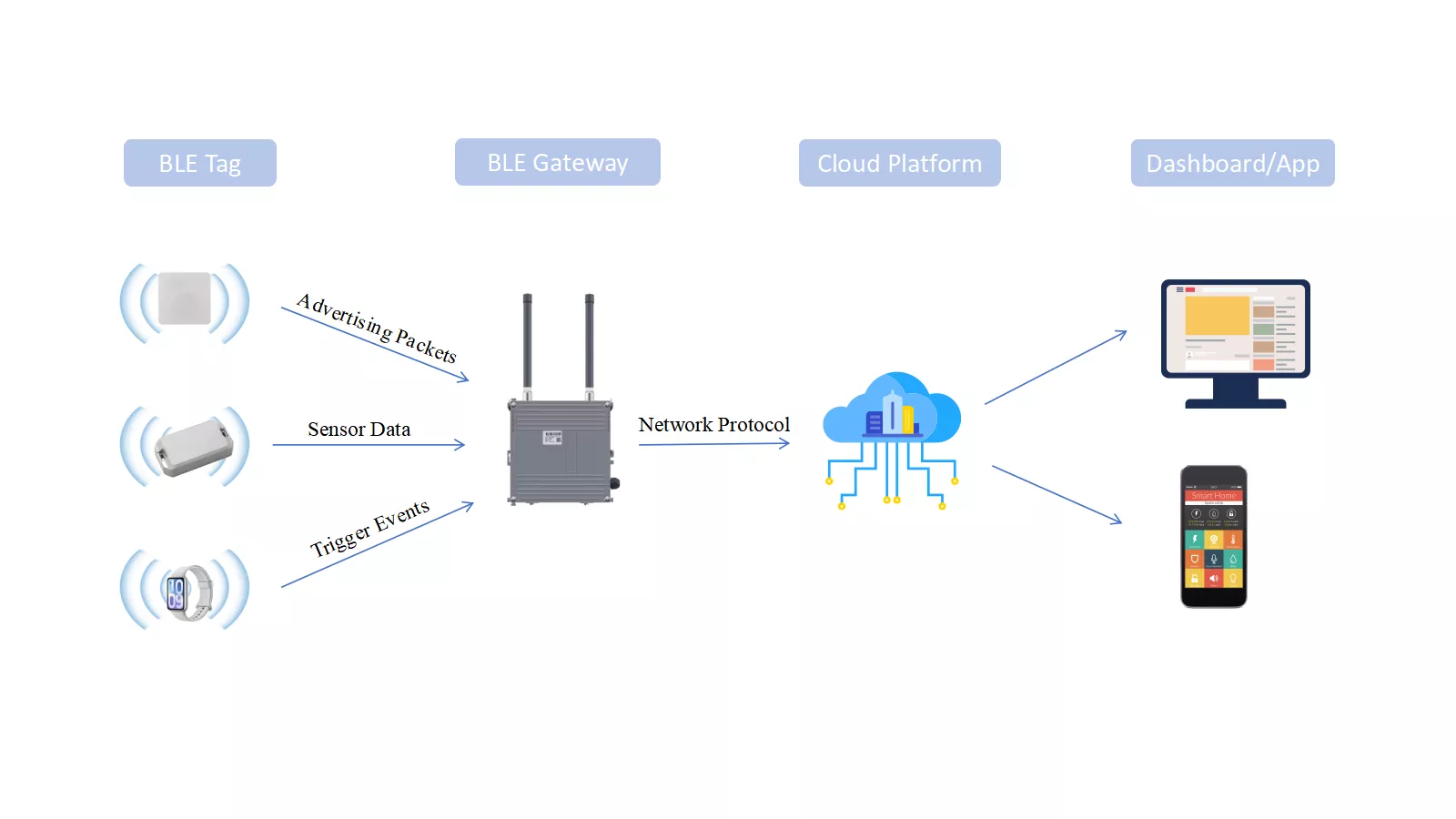 BLE Detection Workflow
