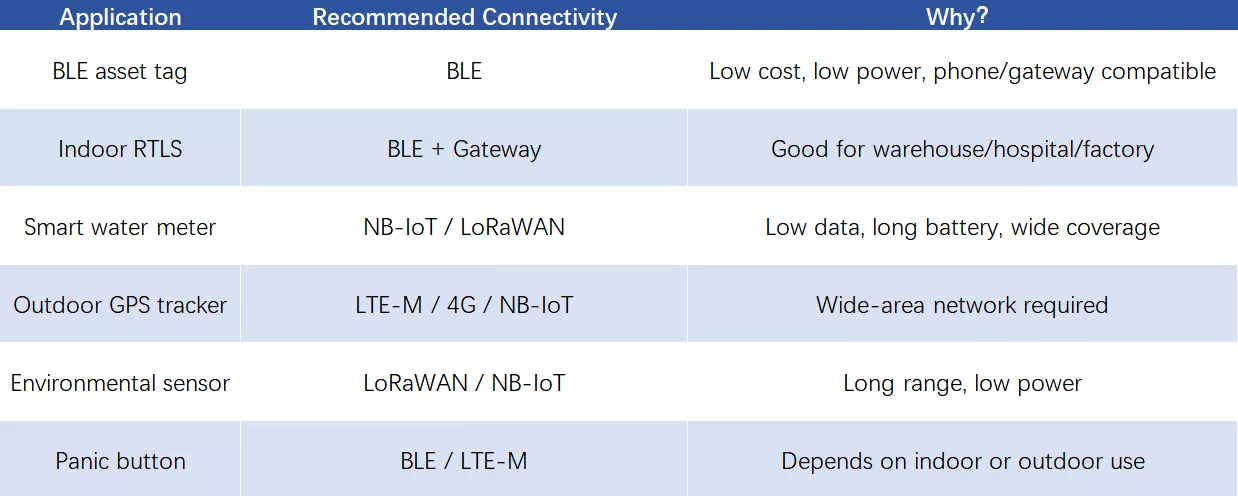 IoT Connectivity By Applications