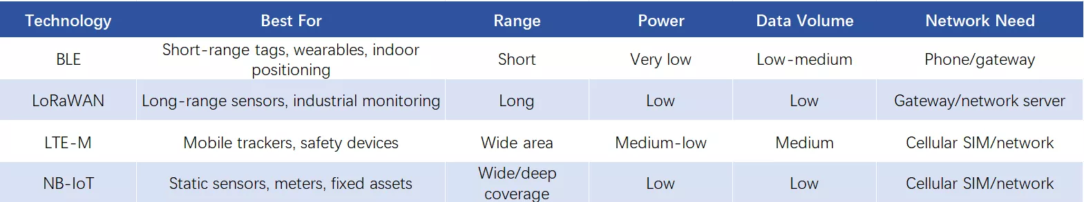 LTE M Vs NB IoT