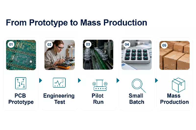 From Prototype To Mass Production